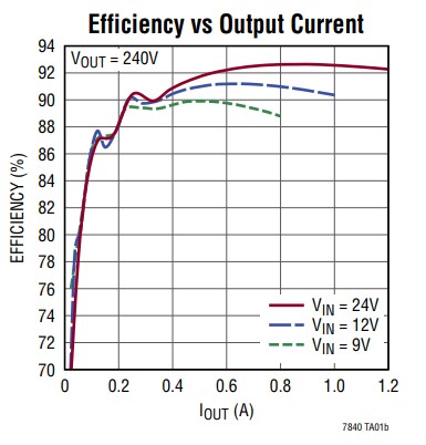 Performance Graph - Analog Devices Inc. LTC7840 Boost Controllers